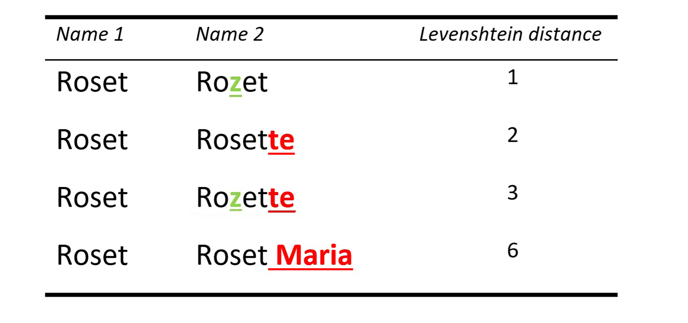 Levenshtein distance examples using the name Roset