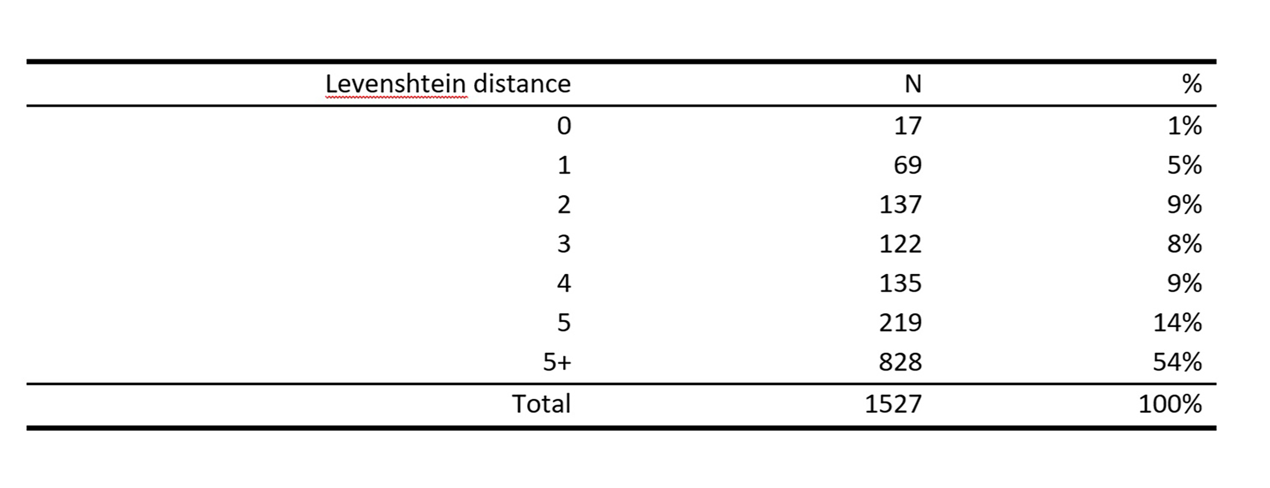 Levenshtein distance between last name enslaver and enslaved upon manumission, Curaçao 1839-1863