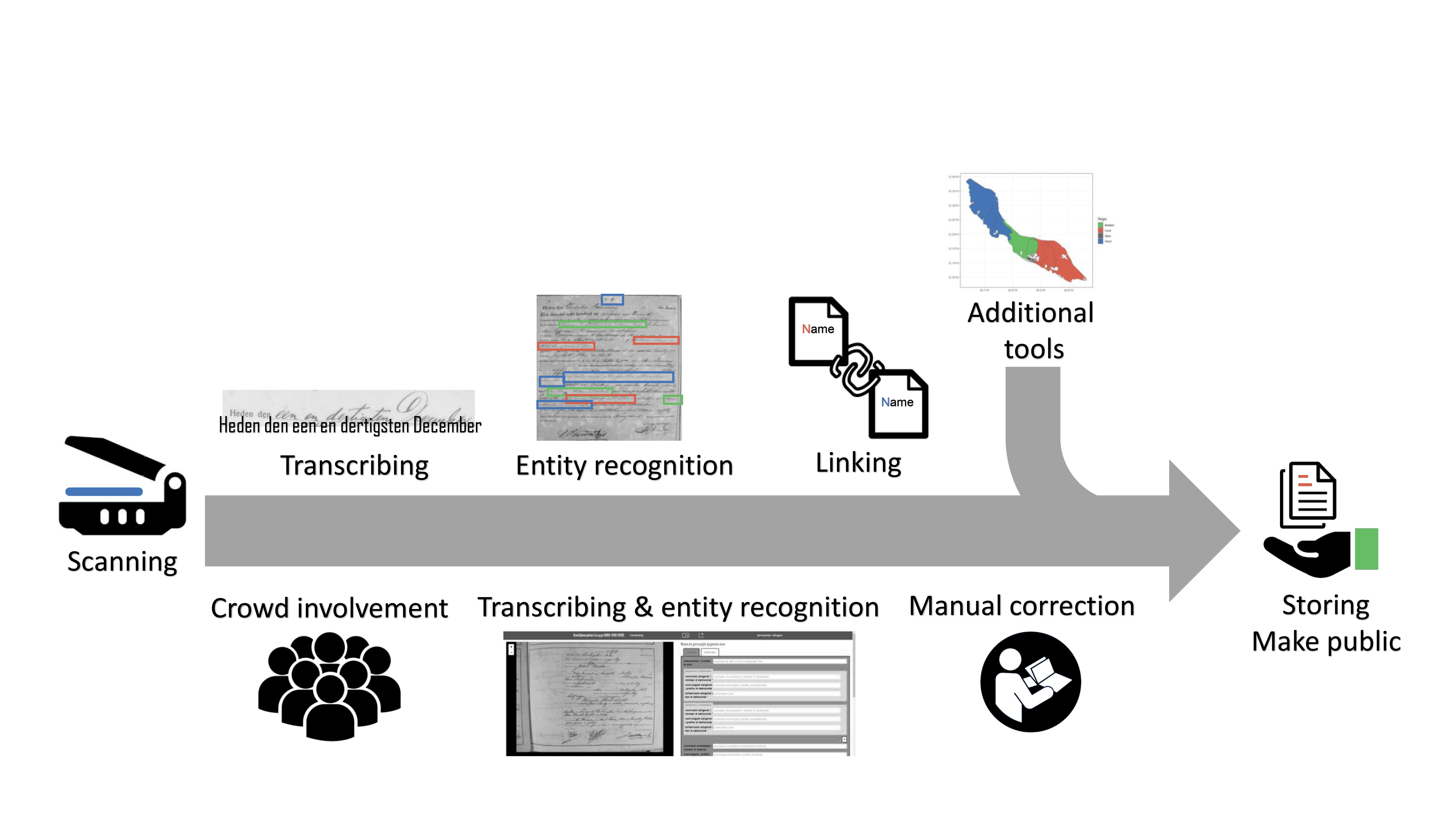 diagram of the HDSC workflow