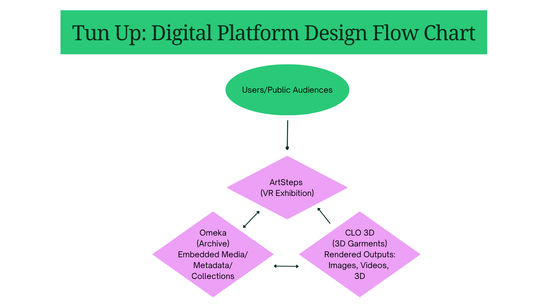 Rough sketch of digital infrastructure for Tun Up: Documenting Dancehall Fashion in Diaspora